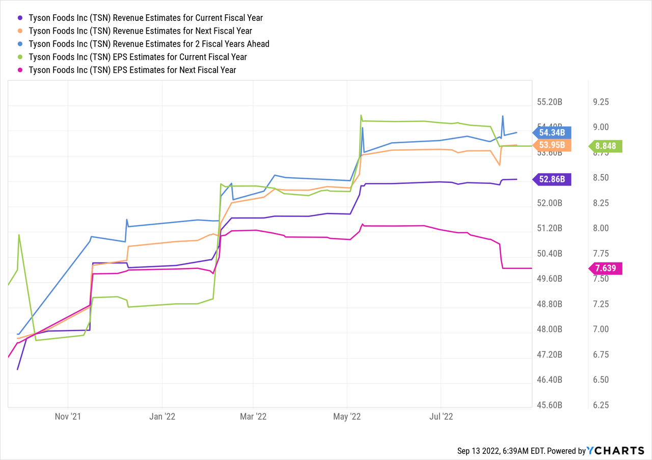 Chart: Tyson Foods, Inc. (<a href='https://seekingalpha.com/symbol/TSN' title='Tyson Foods, Inc.'>TSN</a>) Revenue Estimates for Current Fiscal Year data