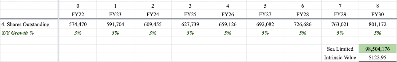 Sea Limited Valuation