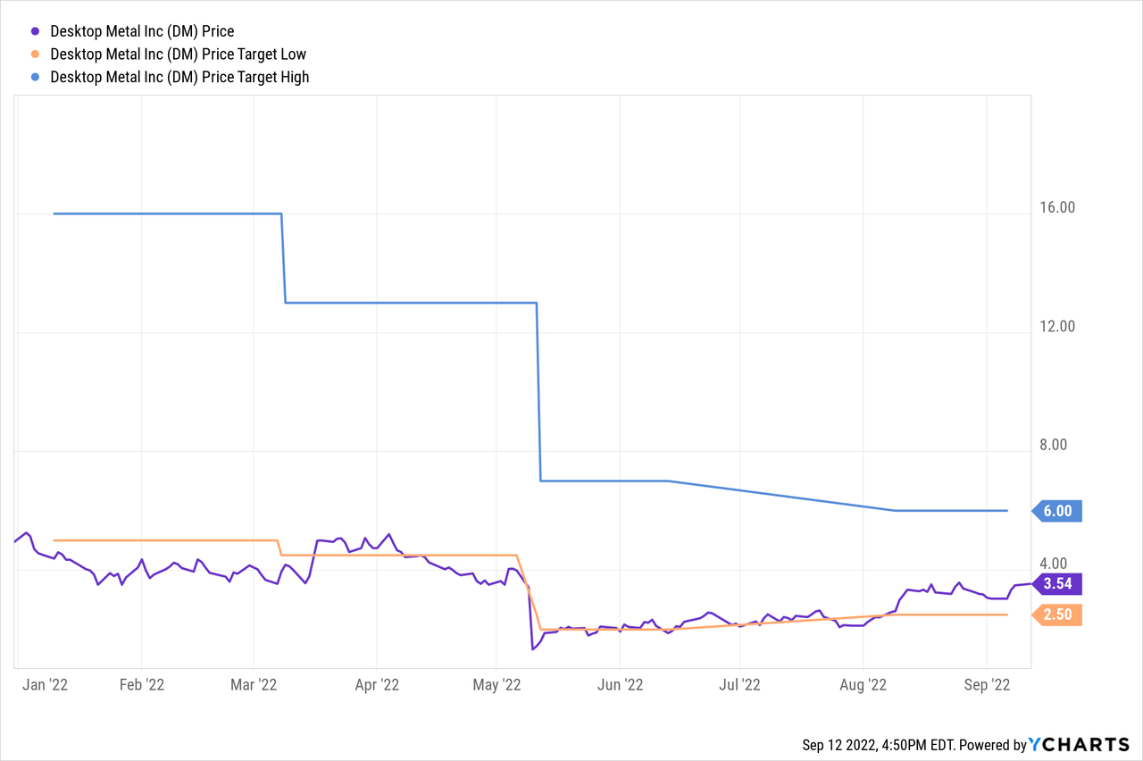 Desktop Metal Stock Price Chart