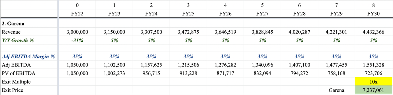 Garena Valuation