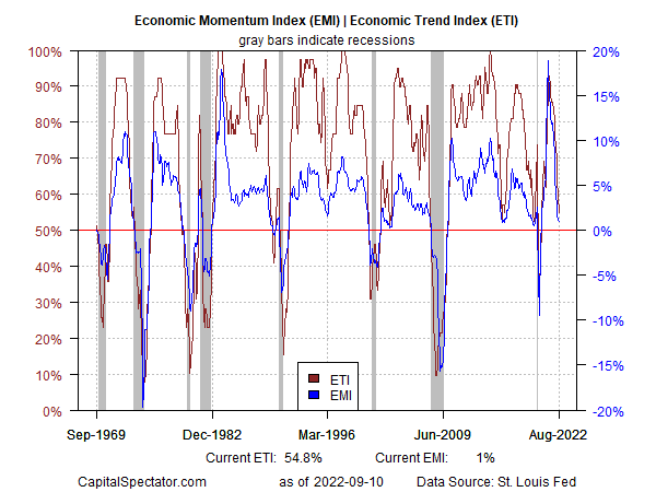 Economic Momentum Index (<a href='https://seekingalpha.com/symbol/EMI' title='Eaton Vance Michigan Municipal Income Trust'>EMI</a>) | Economic Trend Index (ETI)