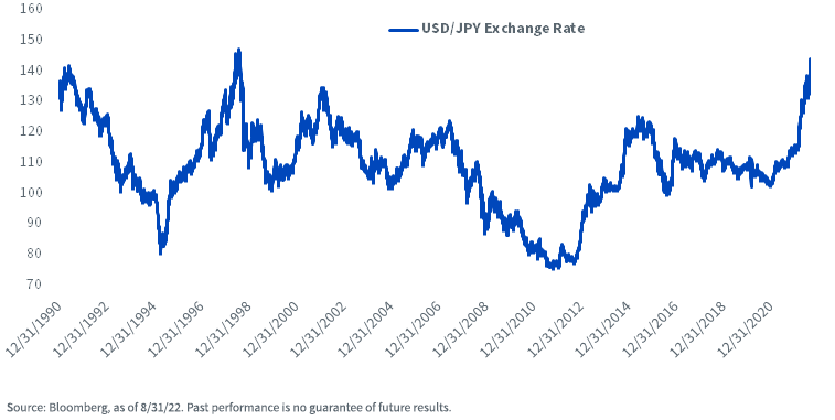 USD/JPY Exchange Rate