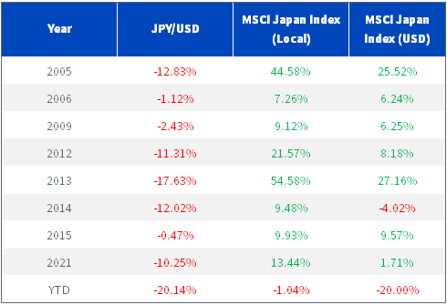 MSCI Japan Index Up, JPY Down