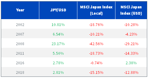 MSCI Japan Index (Local) Down, JPY Up