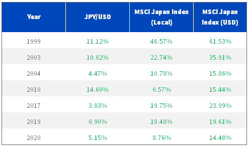 Positive Calendar Year Returns for MSCI Japan Index and the JPY