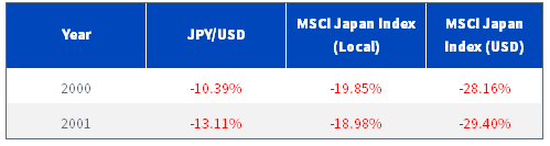 MSCI Japan Index and JPY Down