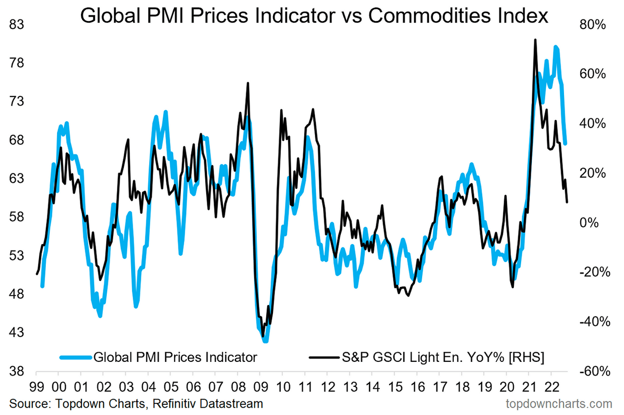 Pricing indicator vs commodities chart