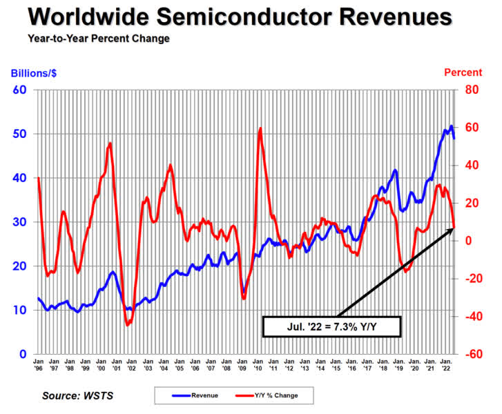 World Wide Semiconductor Revenues 2022