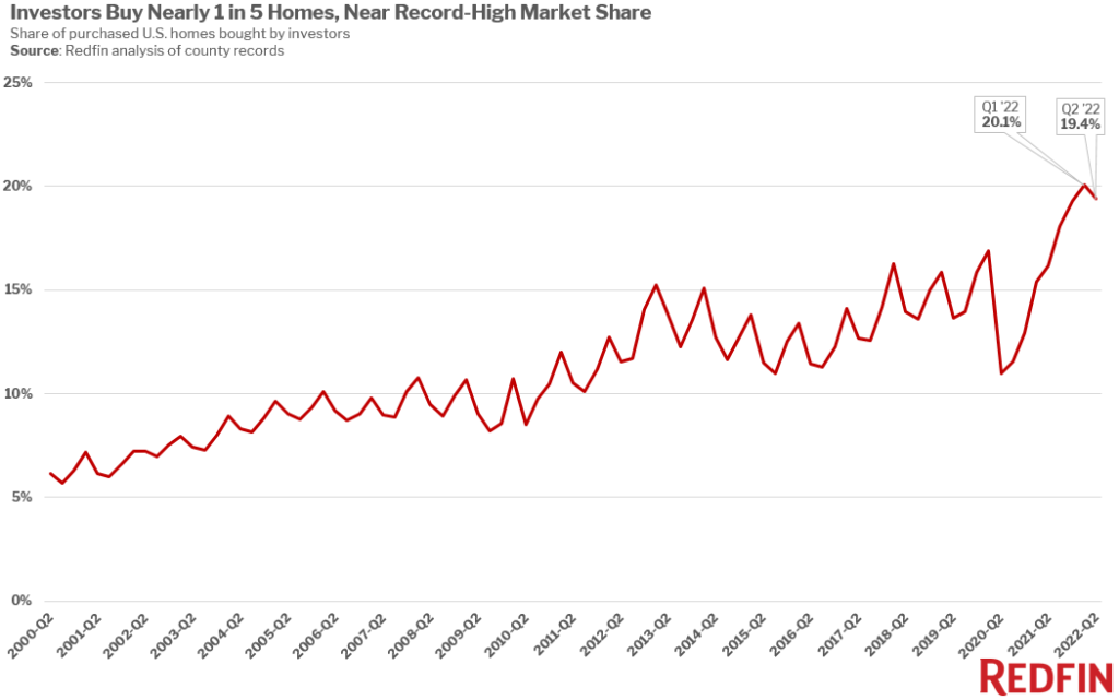 Investors' share of US housing market