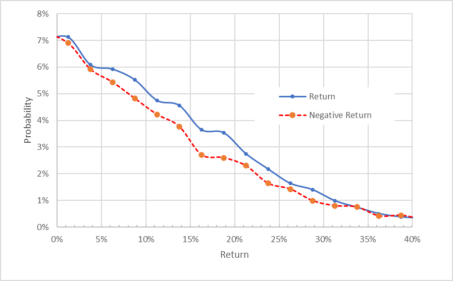 Market-implied outlook
