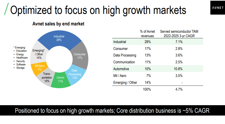 AVT: Growing Core distribution business