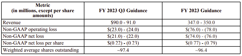 Figure 3: BRZE Q3 FY ‘23 and FY ‘23 Guidance