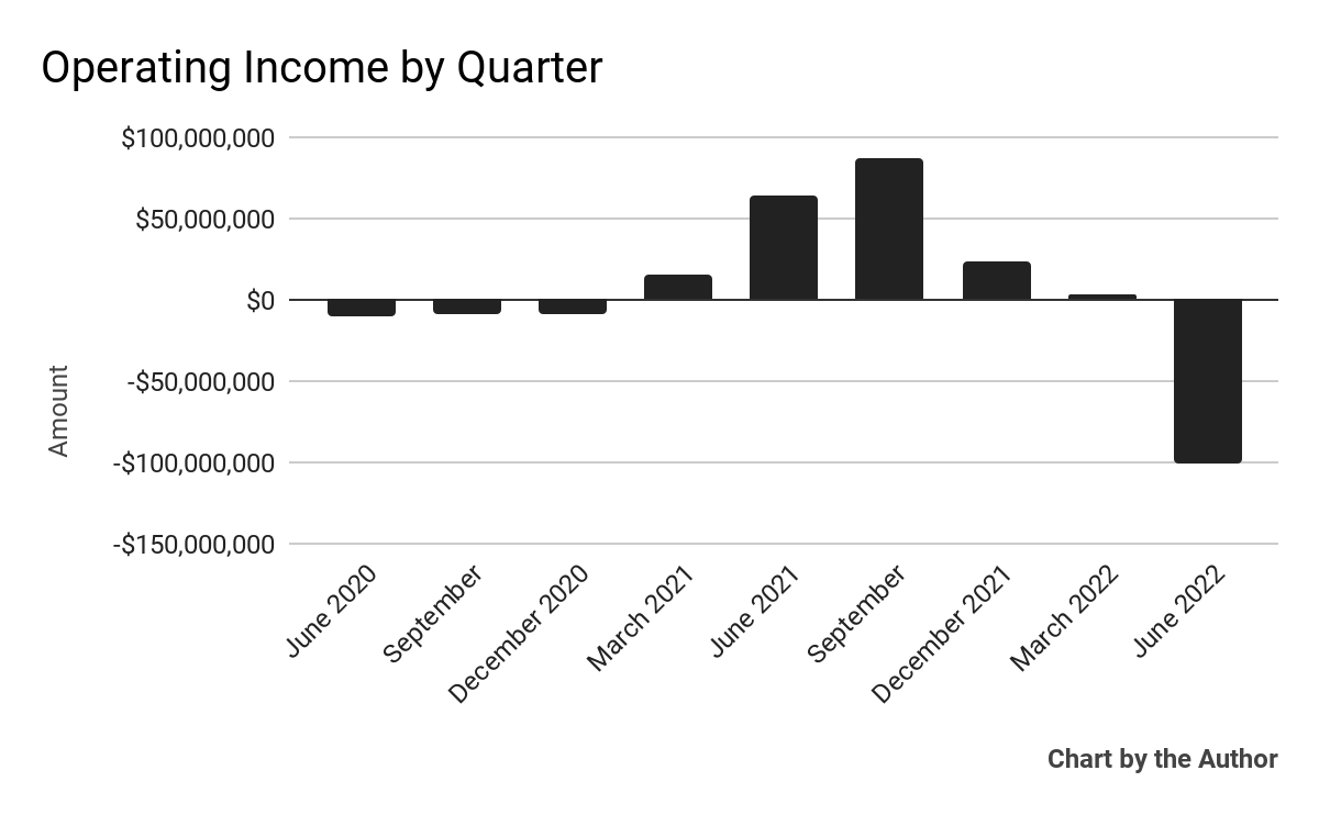 9 Quarter Operating Income