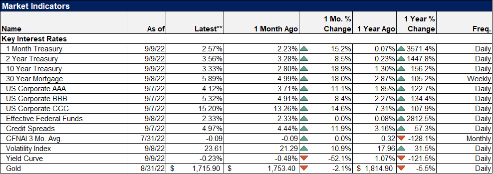 table: market indicators