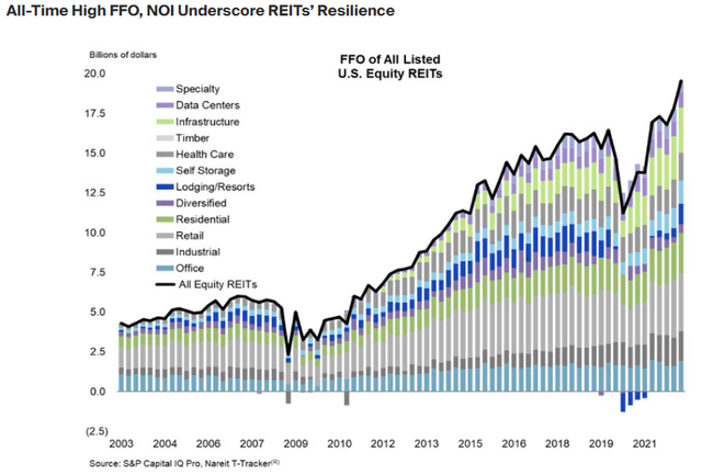 https://www.reit.com/news/blog/media/reits-deliver-record-operating-performance-amid-high-interest-rates-and-inflation