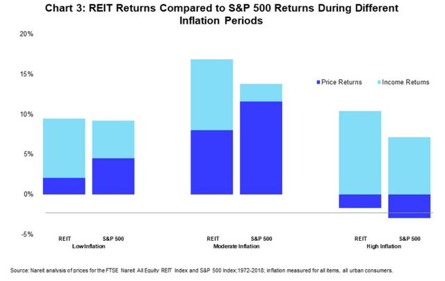 https://www.reit.com/news/blog/market-commentary/reits-and-inflation-protection