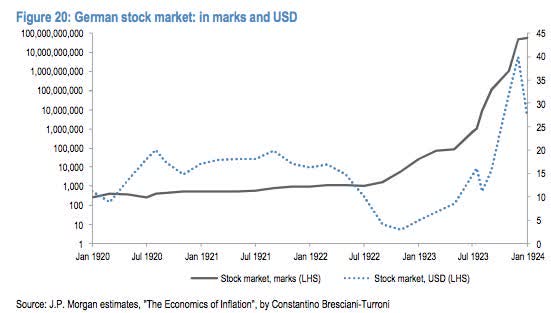 Hiperinflation in Weimar Republic, Germany, and resulting stock market returns