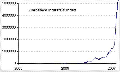 Hyperinflation in Zimbabwe and resulting nominal stock market returns