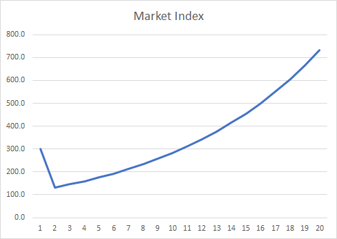 A chart example of sustained 10% inflation on a market index