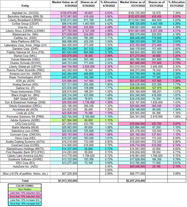 Wallace Weitz’s Weitz Investment Management Portfolio: Q2 2022 Update ...