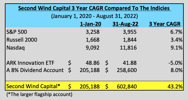 Author's Chart (3 Year CAGR Performance)