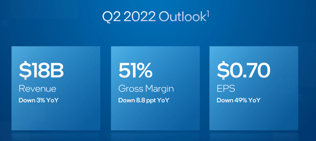 Intel Q2 2022 performance