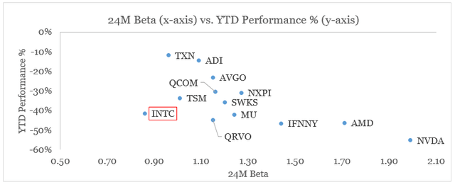 Semiconductors beta versus year to date performance