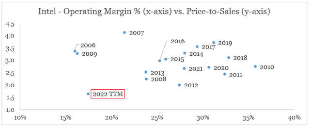 Intel valuation versus operating margins