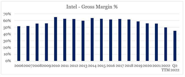 Intel Gross Margin