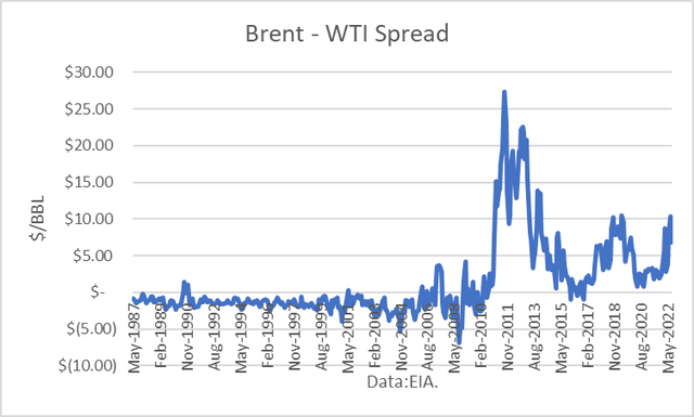 Brent - WTI Spread