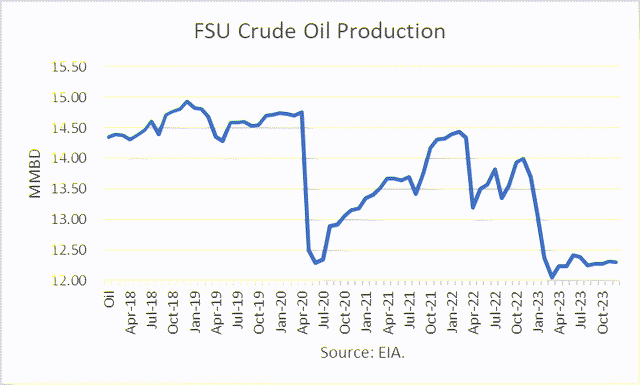 FSU Crude Production
