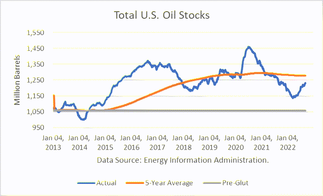 U.S. Commercial Stocks
