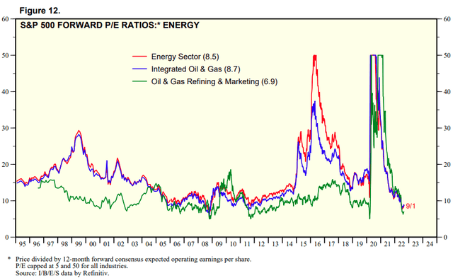 S&P Energy Sector Valuation