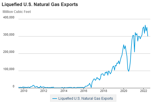 U.S. LNG Export