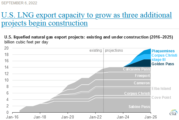 U.S. LNG Export Capacity