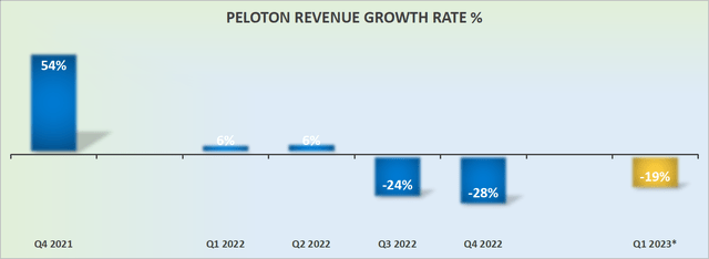 PTON revenue growth rates