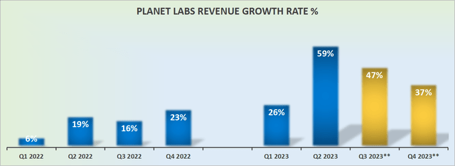 Planet Labs revenue growth rates