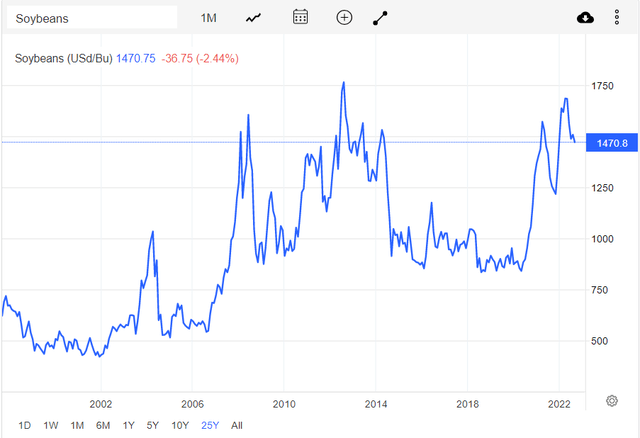 Soybeans price