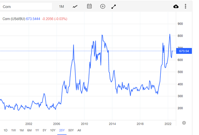 Corn price