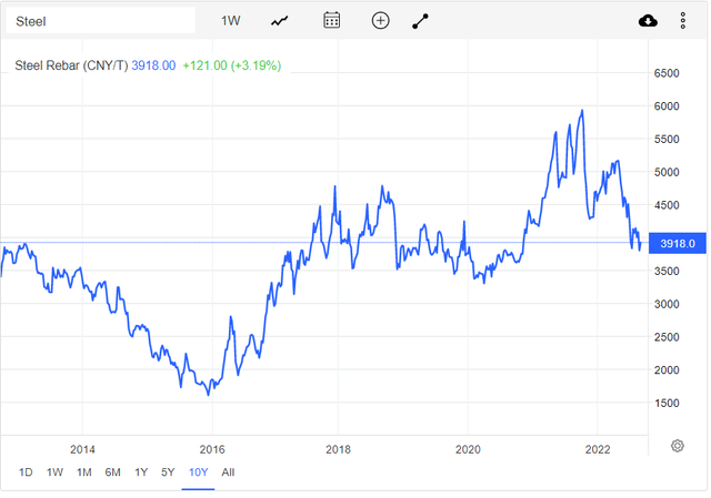 Steel Rebar trend