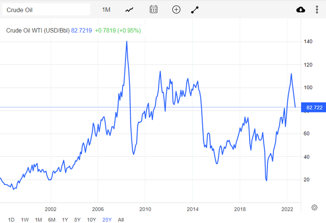 Crude Oil WTI price chart