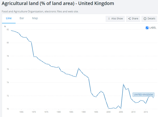 Agricultural land - UK