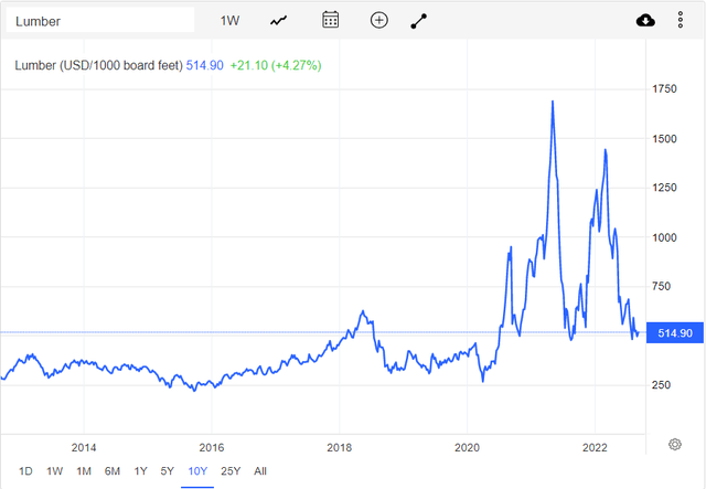 Lumber price trend