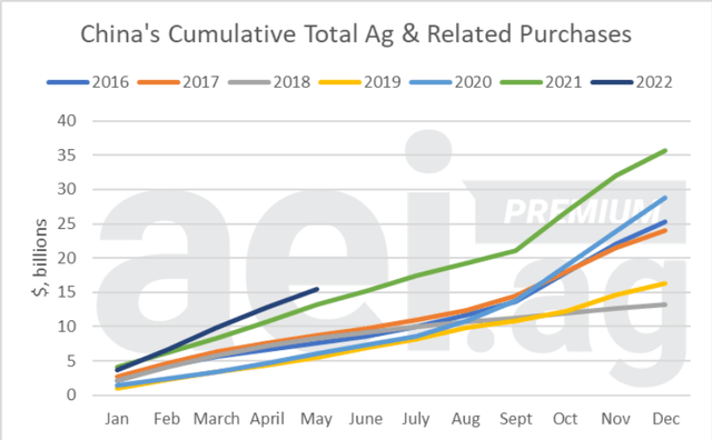 China's cumulative total ag & related purchases