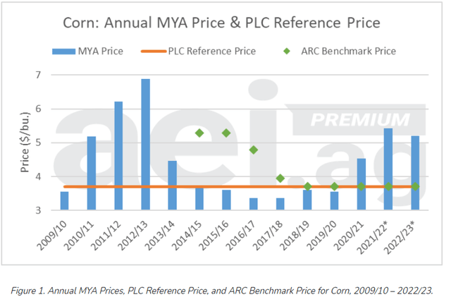 Corn: Annual MYA price & PLC reference price 