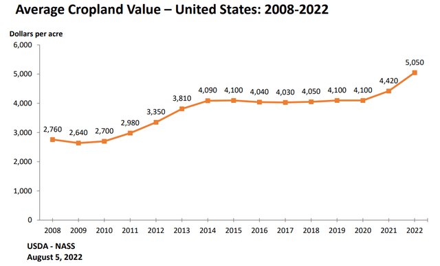 US average cropland value 