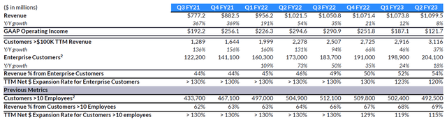 Zoom quarterly detailed figures