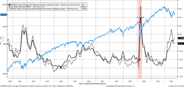 Chicago Fed National Financial Conditions Index (NFCI) and the Adjusted NFCI 