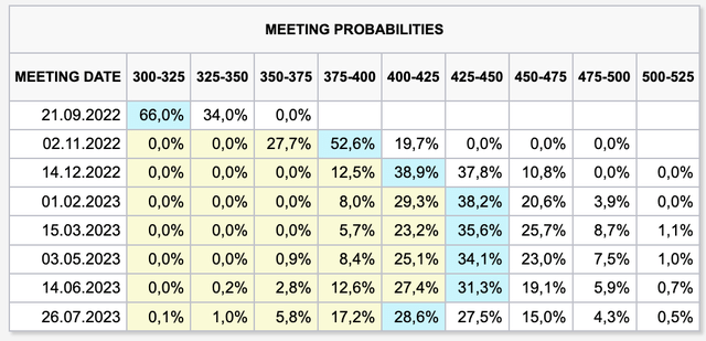 Fed Funds Futures