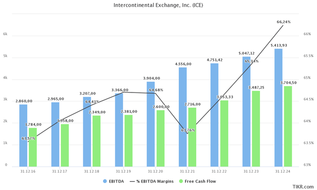 ICE financials